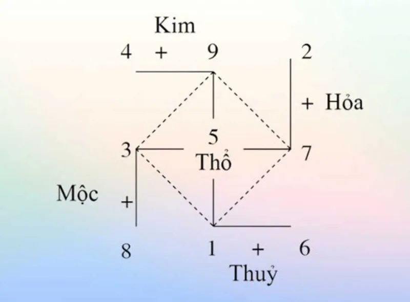 Xác định con số sinh khí dựa trên can chi và ngũ hành tương sinh phương Đông.